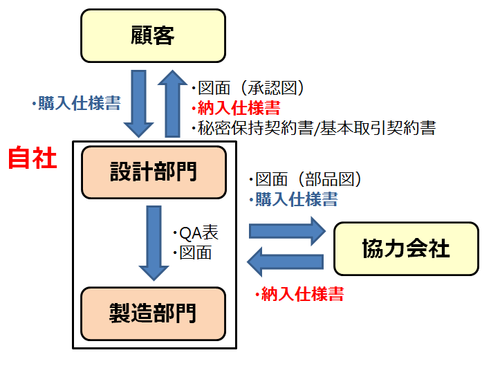 製品設計において取り交わす「文書」