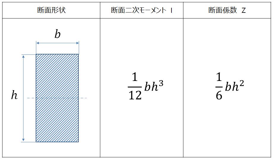 断面二次モーメント 断面係数の計算 長方形 角型 製品設計知識