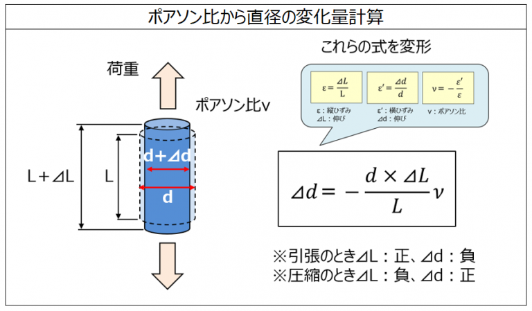 ポアソン比から直径の変化量計算 製品設計知識