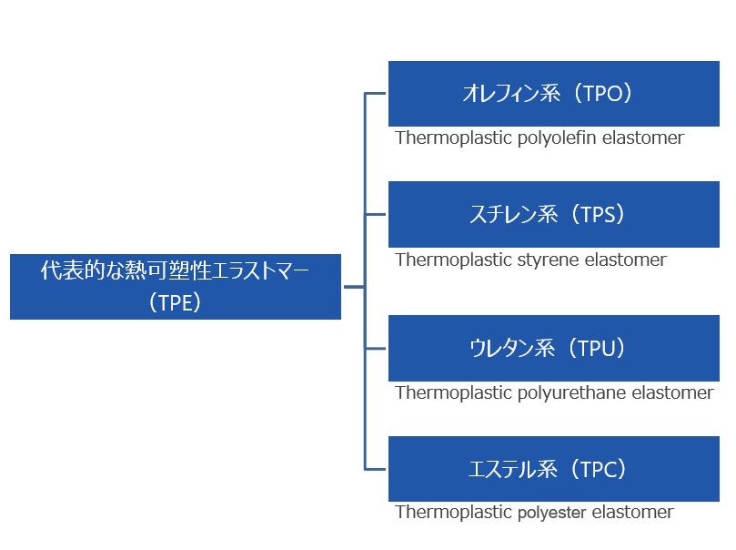 熱可塑性エラストマー（TPE）